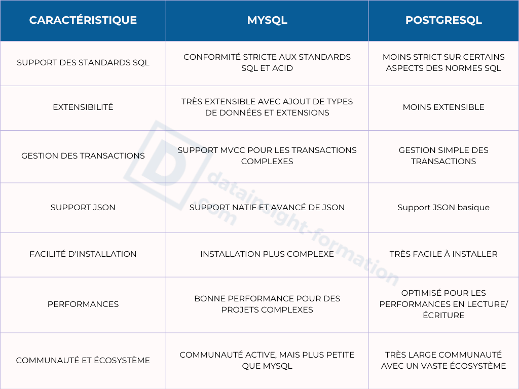 Tableau comparatif des caractéristiques de PostgreSQL et MySQL